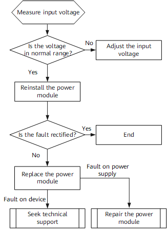 General Power Module Fault Location Procedure (CE8800 & 7800 & 6800 & 5800)